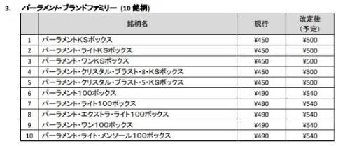 紙巻たばこ製品の小売定価改定を認可申請