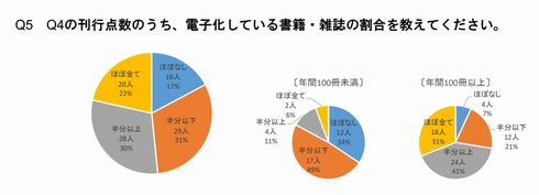 電子化　出版社　アンケート　2018年