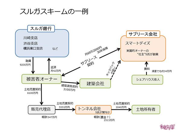 スルガ銀行 スルガスキーム 不正融資 ガヤルド スマートデイズ スマートライフ かぼちゃの馬車 ゴールデンゲイン サクト