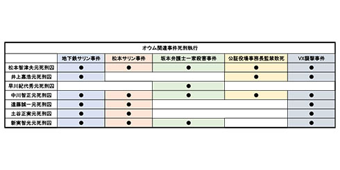 オウム 松本智津夫 麻原彰晃