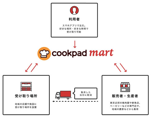 サイクル