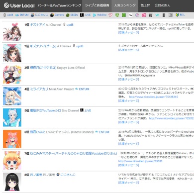 バーチャルYouTuber 数 4000