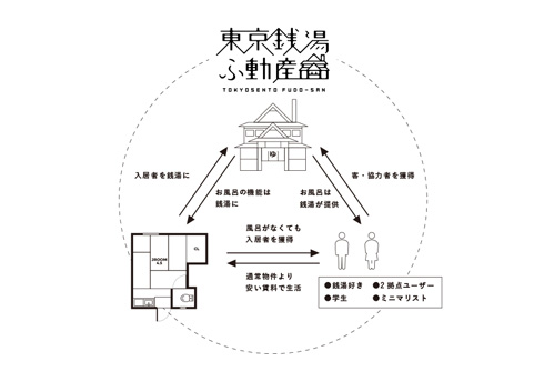 銭湯 不動産探しサイト 東京銭湯ふ動産 風呂なし