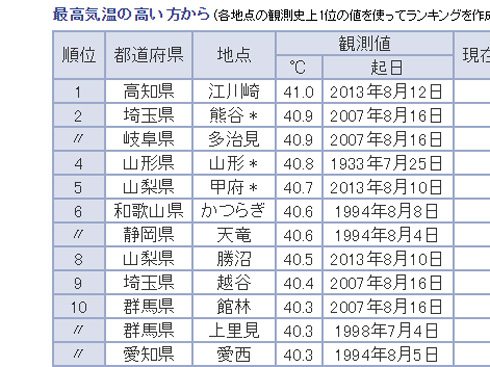 気象庁の歴代最高気温データ