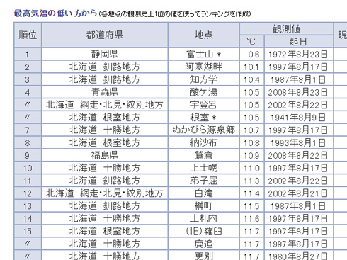 気象庁の歴代低い最高気温のデータ