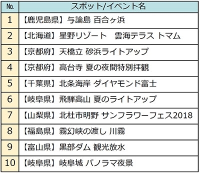 じゃらん　この夏行きたい絶景
