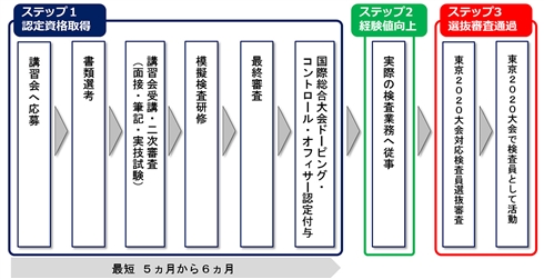 「東京五輪ドーピング検査員5000人の給与がタダ」はデマ　組織委員会に聞いた