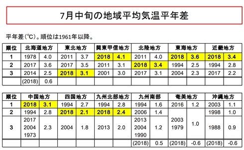 気象庁「暑さ、災害と認識」　気温の高い状態8月上旬まで、平年より4度以上高い地域も