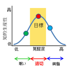 Yerkes-Dodsonの法則