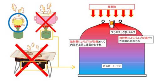 レジャー用品 事故 アウトドア こんろ 注意喚起