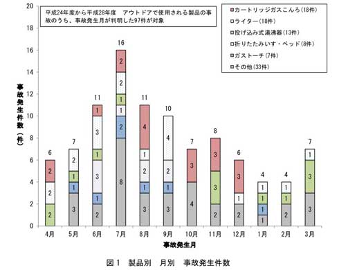 レジャー用品 事故 アウトドア こんろ 注意喚起