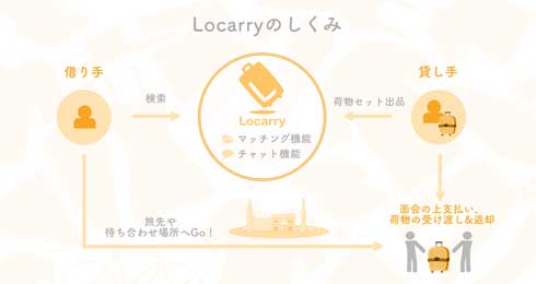 旅行 手ぶら 荷物 個人間 シェア サービス Locarry