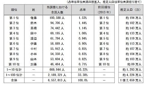 多い姓