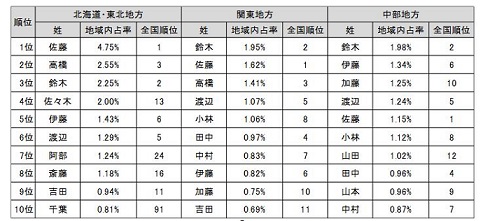 多い姓