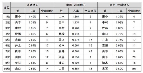 多い姓