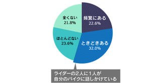バイク 名前 話しかける 愛着 ライダー
