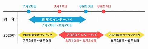 2020年インターハイ開催危機