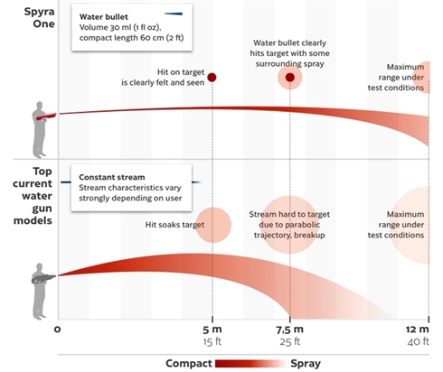 次世代電動水鉄砲　クラウドファンディングで4200万円以上を集める