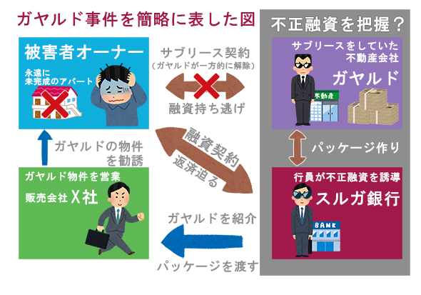 スルガ銀行 スルガスキーム 不正融資 ガヤルド スマートデイズ スマートライフ かぼちゃの馬車 ゴールデンゲイン サクト