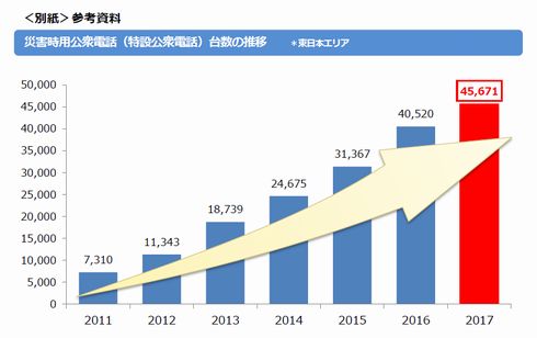 公衆電話　災害時　重要　啓発　NTT