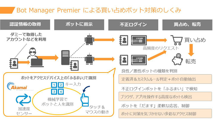 「チケット購入アクセスの9割以上が転売目的のボット」　イープラス、悪質ボットの撃退に成功