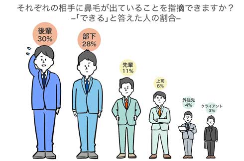 鼻毛 出てる 見つけた 指摘できない 9割 調査
