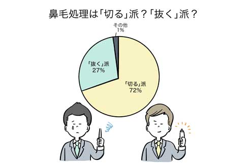 鼻毛 出てる 見つけた 指摘できない 9割 調査
