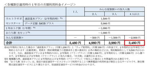 ソフトバンク、SNSや対象動画サービスが使い放題になる「ウルトラギガモンスター＋」を発表　YouTube、Huluなどが見放題に