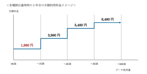ソフトバンク、SNSや対象動画サービスが使い放題になる「ウルトラギガモンスター＋」を発表　YouTube、Huluなどが見放題に