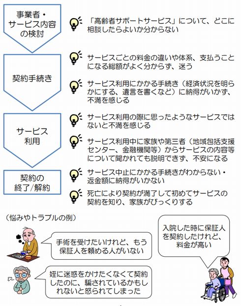 身元保証　高齢者サポート　消費者庁　注意喚起