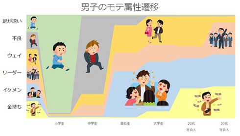 男子 モテ属性 遷移 図 足が速い