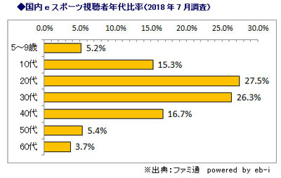 世代別