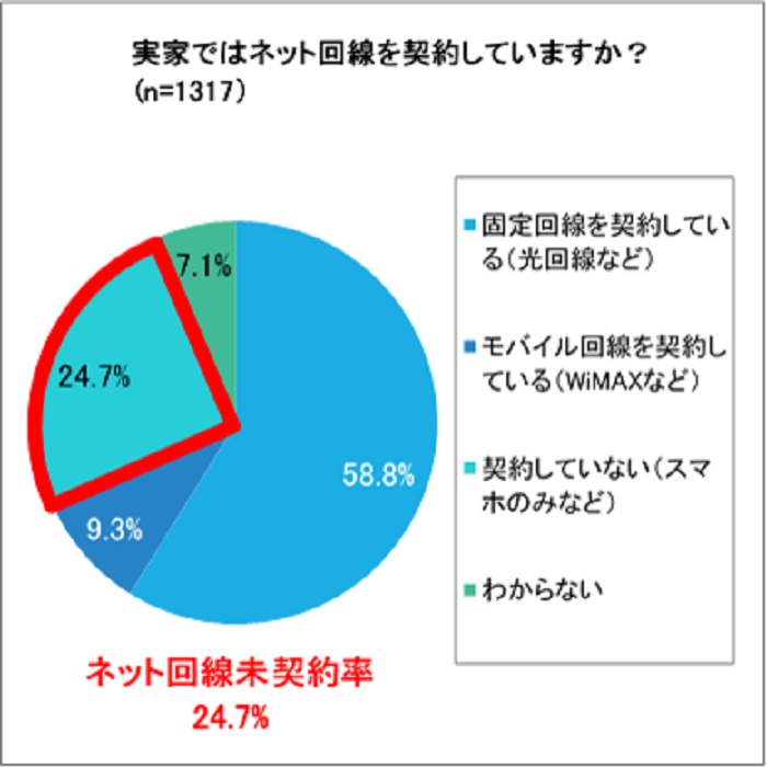 帰省時の“実家ネットない問題”、4人に1人が経験