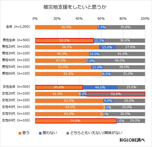 被災地支援をしたいと思うか