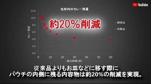 レトルト食品がツルッと出るパウチの新製品発表　取り出しにくさを20％削減