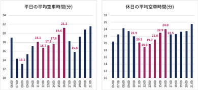 時間帯による空車状況の変化