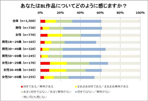 BL ブロマンス 作品 男性同士 恋愛 調査 TSUTAYA おっさんずラブ