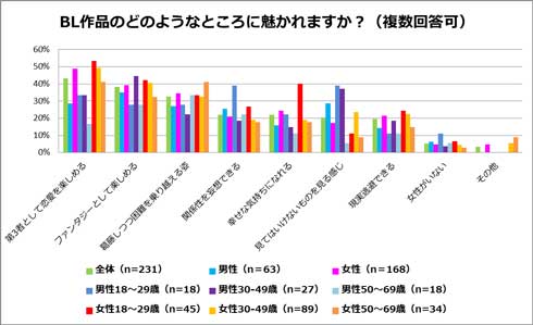 BL ブロマンス 作品 男性同士 恋愛 調査 TSUTAYA おっさんずラブ