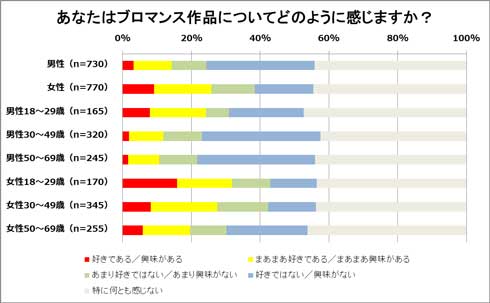 BL ブロマンス 作品 男性同士 恋愛 調査 TSUTAYA おっさんずラブ