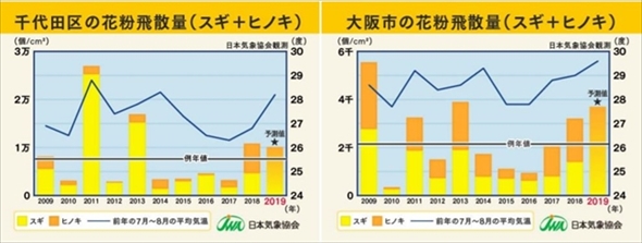日本気象協会・花粉飛散予測