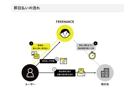 即日払いの流れ