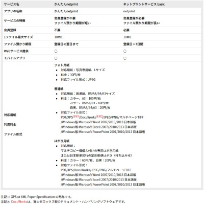 かんたんnetprintとネットプリントサービス basicの比較