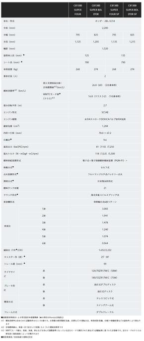 CB1300 スーパーフォア スーパーボルドール SP