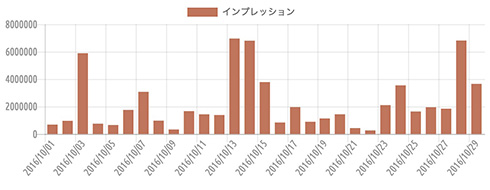 {'type':'bar'、'data':{'labels':['2016/10/01'、'2016/10/02'、'2016/10/03'、'2016/10/04'、'2016/10/05'、'2016/10/06'、'2016/10/07'、'2016/10/08'、'2016/10/09'、'2016/10/10'、'2016/10/11'、'2016/10/12'、'2016/10/13'、'2016/10/14'、'2016/10/15'、'2016/10/16'、'2016/10/17'、'2016/10/18'、'2016/10/19'、'2016/10/20'、'2016/10/21'、'2016/10/22'、'2016/10/23'、'2016/10/24'、'2016/10/25'、'2016/10/26'、'2016/10/27'、'2016/10/28'、'2016/10/29']、'datasets':[{'label':'インプレッション'、'data':[686012、961829、5895964、752888、657749、1757583、3076671、974153、332337、1669570、1437988、1386858、6962959、6805321、3789060、840697、1965670、893149、1135670、1439131、432891、262014、2108426、3550200、1642580、1955442、1846710、6818702、3657279]、'backgroundColor':'#c0765d'、'borderColor':'transparent'、'pointBackgroundColor':'transparent'、'pointBorderColor':'transparent'}]、'illust':0}}