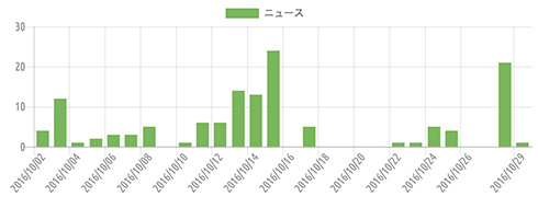 {'type':'bar'、'data':{'labels':['2016/10/02'、'2016/10/03'、'2016/10/04'、'2016/10/05'、'2016/10/06'、'2016/10/07'、'2016/10/08'、'2016/10/09'、'2016/10/10'、'2016/10/11'、'2016/10/12'、'2016/10/13'、'2016/10/14'、'2016/10/15'、'2016/10/16'、'2016/10/17'、'2016/10/18'、'2016/10/19'、'2016/10/20'、'2016/10/21'、'2016/10/22'、'2016/10/23'、'2016/10/24'、'2016/10/25'、'2016/10/26'、'2016/10/27'、'2016/10/28'、'2016/10/29']、'datasets':[{'label':'ニュース'、'data':[4、12、1、2、3、3、5、0、1、6、6、14、13、24、0、5、0、0、0、0、1、1、5、4、0、0、21、1]、'backgroundColor':'#7ab65b'、'borderColor':'transparent'、'pointBackgroundColor':'transparent'、'pointBorderColor':'transparent'}]、'illust':0}}