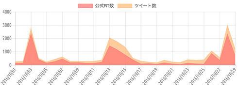 {'type':'line'、'data':{'labels':['2016/10/01'、'2016/10/02'、'2016/10/03'、'2016/10/04'、'2016/10/05'、'2016/10/06'、'2016/10/07'、'2016/10/08'、'2016/10/09'、'2016/10/10'、'2016/10/11'、'2016/10/12'、'2016/10/13'、'2016/10/14'、'2016/10/15'、'2016/10/16'、'2016/10/17'、'2016/10/18'、'2016/10/19'、'2016/10/20'、'2016/10/21'、'2016/10/22'、'2016/10/23'、'2016/10/24'、'2016/10/25'、'2016/10/26'、'2016/10/27'、'2016/10/28'、'2016/10/29']、'datasets':[{'label':'公式RT数'、'data':[157、149、2416、421、157、264、461、186、196、144、135、227、1462、1159、769、397、100、121、76、173、94、51、154、101、86、884、384、2369、761]、'backgroundColor':'rgba(255、115、116、.7)'、'borderColor':'transparent'、'borderWidth':'0'、'pointBackgroundColor':'transparent'、'pointBorderColor':'transparent'}、{'label':'ツイート数'、'data':[261、286、2829、511、245、435、622、296、293、275、294、383、2066、1761、1356、518、302、229、181、377、240、202、414、367、402、1079、588、3040、1272]、'backgroundColor':'rgba(255、183、116、.7)'、'borderColor':'transparent'、'borderWidth':'0'、'pointBackgroundColor':'transparent'、'pointBorderColor':'transparent'}]、'illust':0}}
