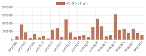 {'type':'bar'、'data':{'labels':['2018/10/01'、'2018/10/02'、'2018/10/03'、'2018/10/04'、'2018/10/05'、'2018/10/06'、'2018/10/07'、'2018/10/08'、'2018/10/09'、'2018/10/10'、'2018/10/11'、'2018/10/12'、'2018/10/13'、'2018/10/14'、'2018/10/15'、'2018/10/16'、'2018/10/17'、'2018/10/18'、'2018/10/19'、'2018/10/20'、'2018/10/21'、'2018/10/22'、'2018/10/23'、'2018/10/24'、'2018/10/25'、'2018/10/26'、'2018/10/27'、'2018/10/28'、'2018/10/29']、'datasets':[{'label':'インプレッション'、'data':[1920758、9291030、4369747、739625、3551687、1235564、2311977、609254、6063995、6919966、1656962、12414910、4314721、1665402、2061994、2869601、1598752、7848211、12822556、8110241、1901810、2815943、15535271、6032767、6459296、4206478、6700375、3911737、2901968]、'backgroundColor':'#c0765d'、'borderColor':'transparent'、'pointBackgroundColor':'transparent'、'pointBorderColor':'transparent'}]、'illust':0}}