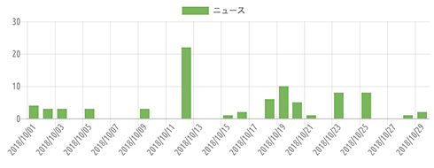 {'type':'bar'、'data':{'labels':['2018/10/01'、'2018/10/02'、'2018/10/03'、'2018/10/04'、'2018/10/05'、'2018/10/06'、'2018/10/07'、'2018/10/08'、'2018/10/09'、'2018/10/10'、'2018/10/11'、'2018/10/12'、'2018/10/13'、'2018/10/14'、'2018/10/15'、'2018/10/16'、'2018/10/17'、'2018/10/18'、'2018/10/19'、'2018/10/20'、'2018/10/21'、'2018/10/22'、'2018/10/23'、'2018/10/24'、'2018/10/25'、'2018/10/26'、'2018/10/27'、'2018/10/28'、'2018/10/29']、'datasets':[{'label':'ニュース'、'data':[4、3、3、0、3、0、0、0、3、0、0、22、0、0、1、2、0、6、10、5、1、0、8、0、8、0、0、1、2]、'backgroundColor':'#7ab65b'、'borderColor':'transparent'、'pointBackgroundColor':'transparent'、'pointBorderColor':'transparent'}]、'illust':0}}