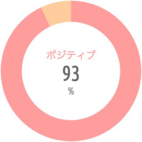 {'type':'pie'、'data':{'labels':['ポジティブ'、'ネガティブ']、'datasets':[{'data':[93、7]、'backgroundColor':['rgba(255、115、116、.7)'、'rgba(255、183、116、.7)']、'borderWidth':[0、0]}]、'illust':0}}