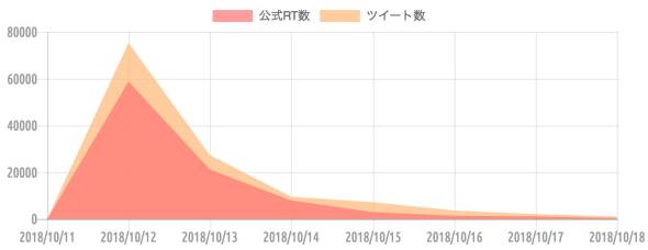{'type':'bar'、'data':{'labels':['2018/10/11'、'2018/10/12'、'2018/10/13'、'2018/10/14'、'2018/10/15'、'2018/10/16'、'2018/10/17'、'2018/10/18']、'datasets':[{'label':'公式RT数'、'data':[2、58838、21191、7957、2930、1386、1130、393]、'backgroundColor':'rgba(255、115、116、.7)'、'borderColor':'transparent'、'pointBackgroundColor':'transparent'、'pointBorderColor':'transparent'}、{'label':'ツイート数'、'data':[37、75347、27333、9577、7190、3613、2099、1053]、'backgroundColor':'rgba(255、183、116、.7)'、'borderColor':'transparent'、'pointBackgroundColor':'transparent'、'pointBorderColor':'transparent'}]、'illust':0}}